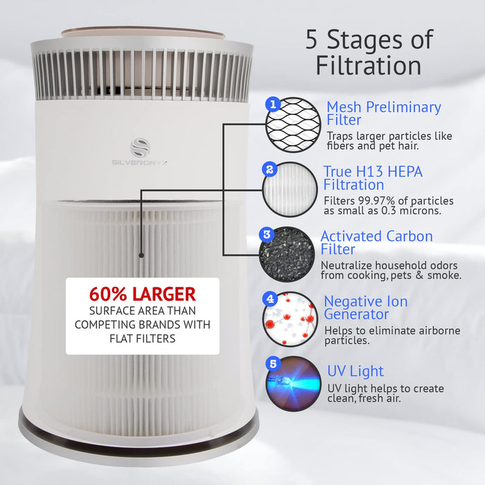 Air Purifier for Home Large Room – Covers Up to 500 Sq Ft, 5-in-1 HEPA Filter System for Allergies, Pets, Smoke, Remove Dust & Odor – Quiet Sleep Mode, High Filtration Efficiency – SILVERONYX, White
