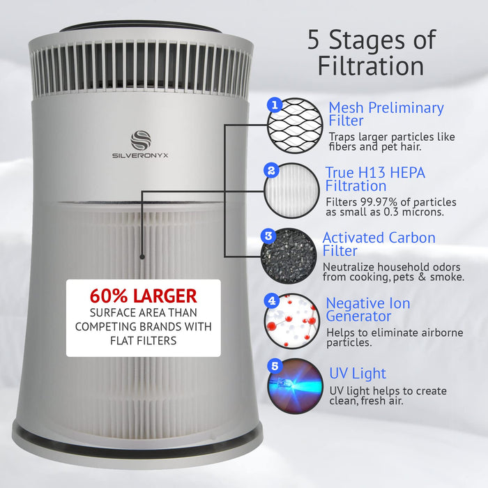 Air Purifier for Home Large Room – Covers Up to 500 Sq Ft, 5-in-1 HEPA Filter System for Allergies, Pets, Smoke, Remove Dust & Odor – Quiet Sleep Mode, High Filtration Efficiency – SILVERONYX, Silver